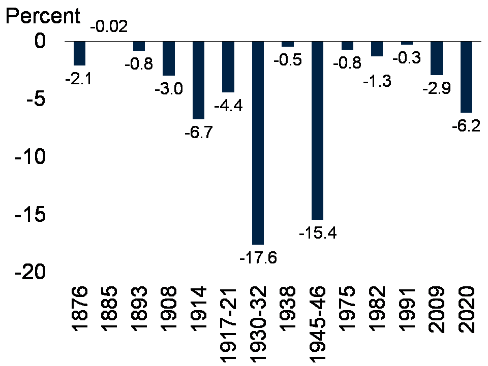 Global GDP