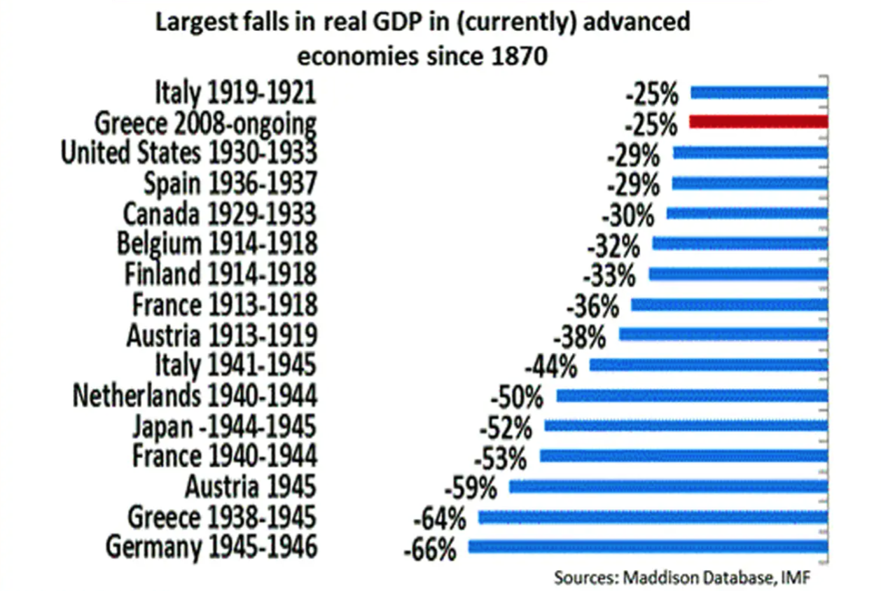 Worst GDP Decline by Country