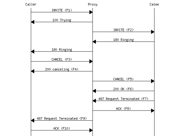 SIP CANCEL Call Flow